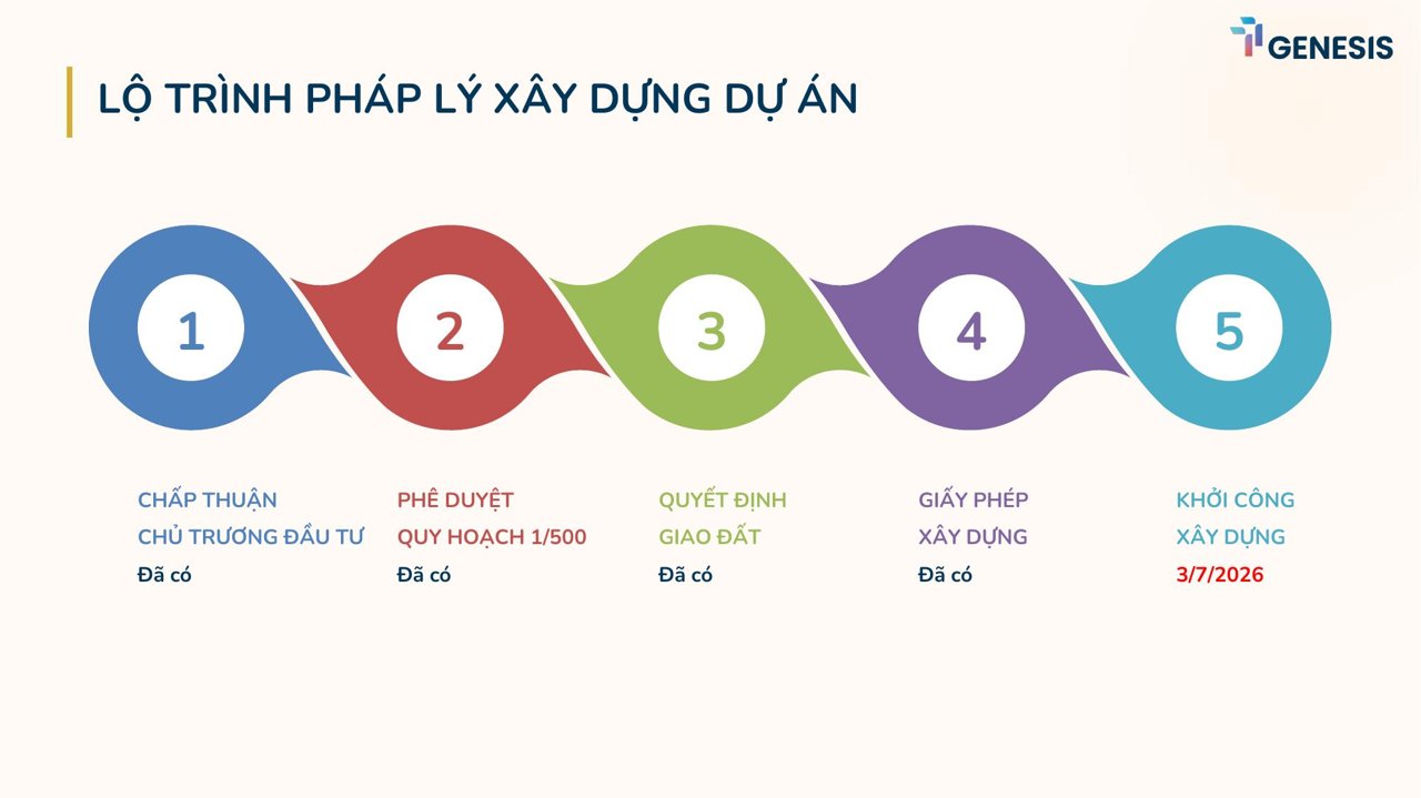 Lộ trình pháp lý TT Genesis: chủ trương đầu tư, quy hoạch 1/500, giao đất, giấy phép xây dựng, khởi công 3/7/2026