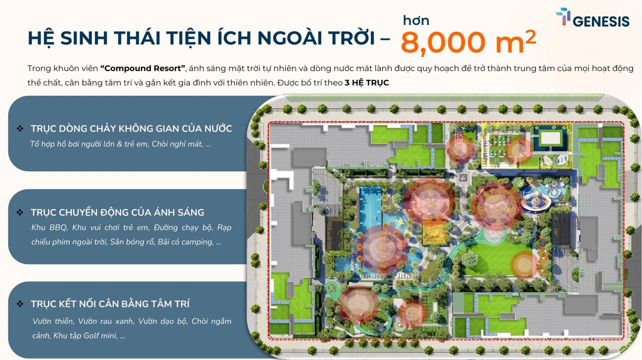 Sơ đồ hệ sinh thái tiện ích ngoài trời hơn 8.000 m² của TT Genesis theo 3 trục