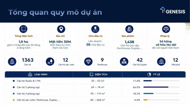 Tổng quan quy mô TT Genesis: 1,9 ha, 2 tháp 30 tầng, 1.438 sản phẩm, cơ cấu căn hộ